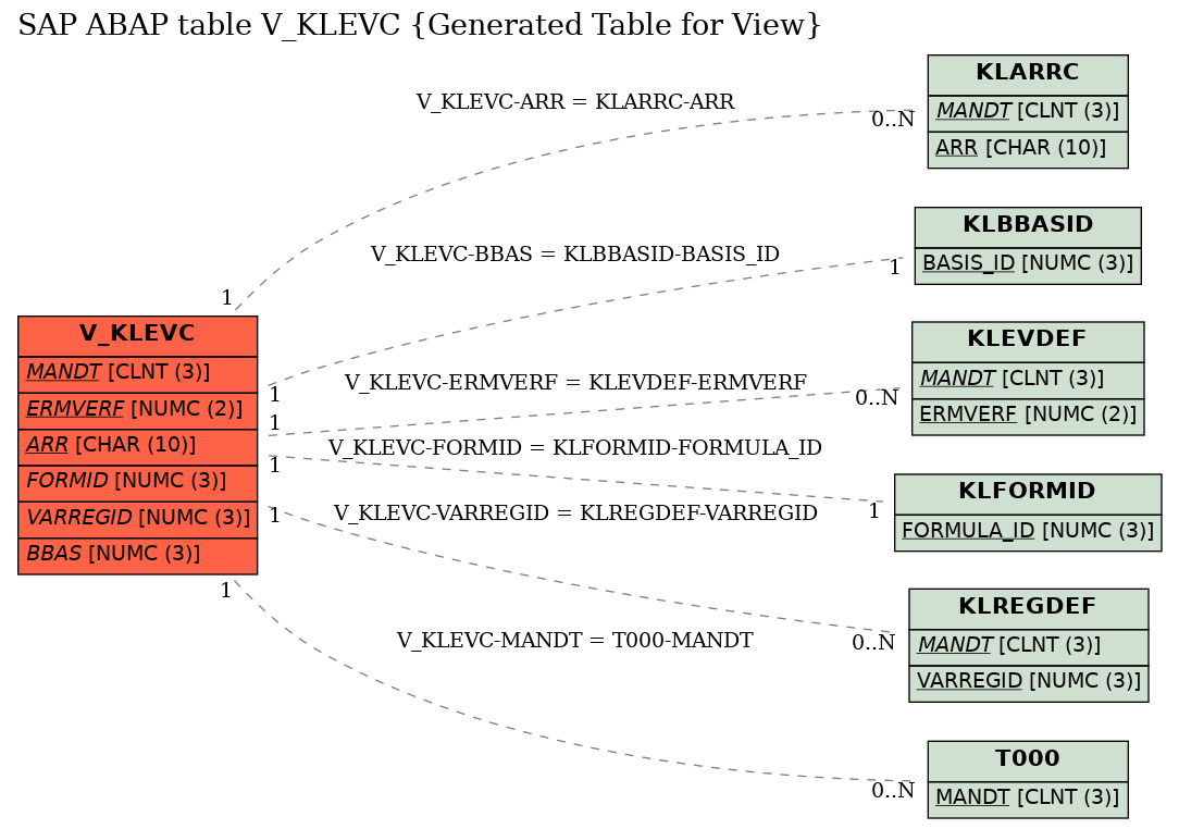 E-R Diagram for table V_KLEVC (Generated Table for View)