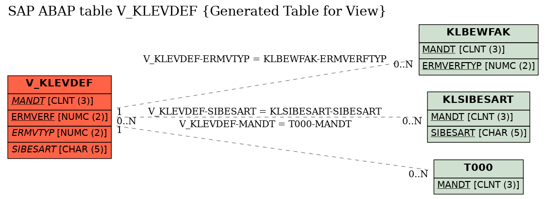E-R Diagram for table V_KLEVDEF (Generated Table for View)