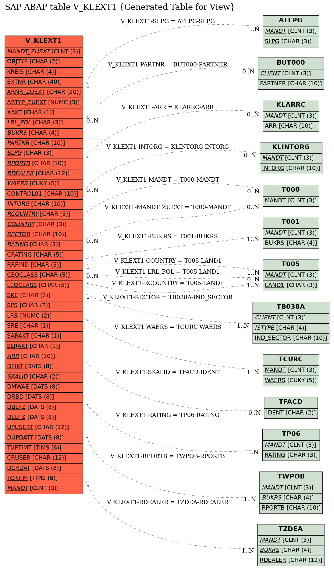E-R Diagram for table V_KLEXT1 (Generated Table for View)