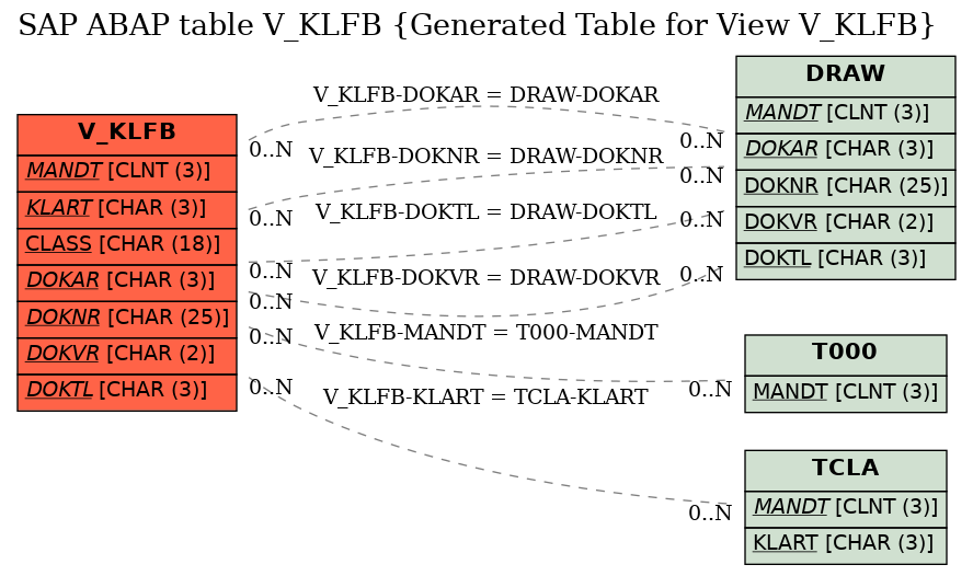 E-R Diagram for table V_KLFB (Generated Table for View V_KLFB)