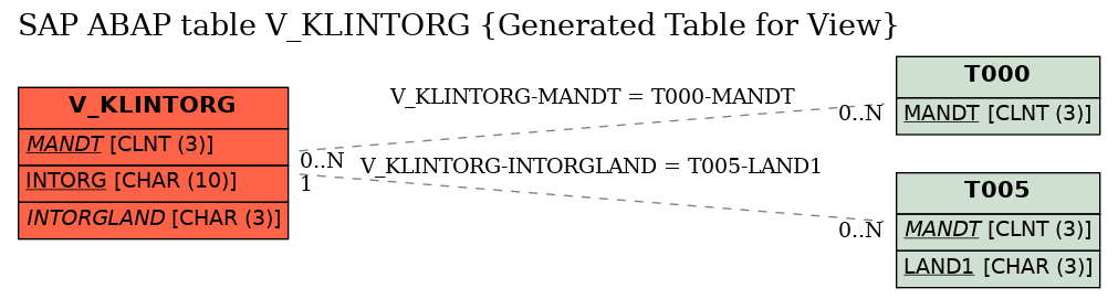 E-R Diagram for table V_KLINTORG (Generated Table for View)