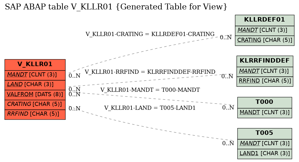 E-R Diagram for table V_KLLR01 (Generated Table for View)