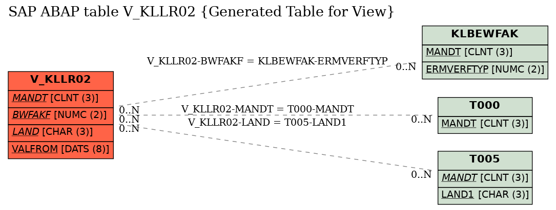 E-R Diagram for table V_KLLR02 (Generated Table for View)