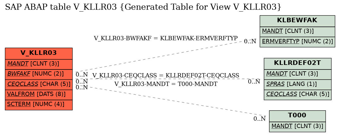 E-R Diagram for table V_KLLR03 (Generated Table for View V_KLLR03)