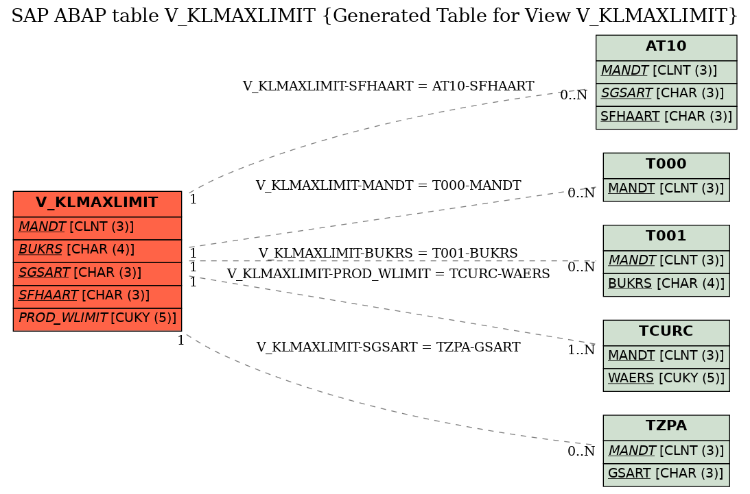 E-R Diagram for table V_KLMAXLIMIT (Generated Table for View V_KLMAXLIMIT)