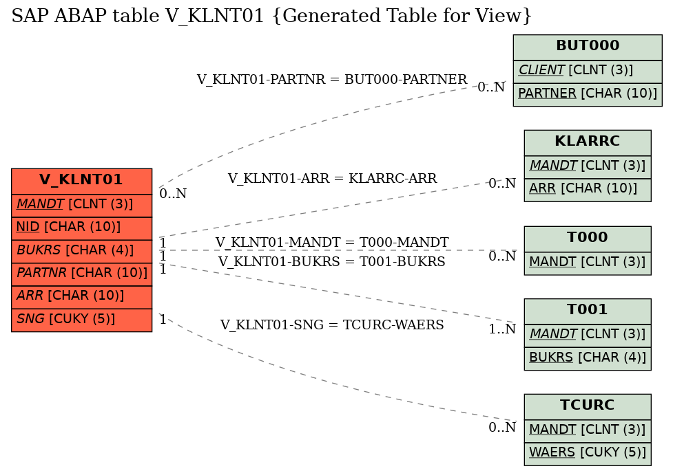 E-R Diagram for table V_KLNT01 (Generated Table for View)