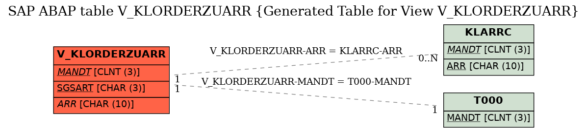 E-R Diagram for table V_KLORDERZUARR (Generated Table for View V_KLORDERZUARR)