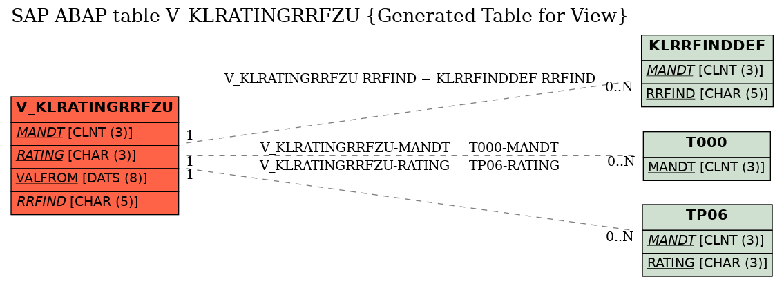 E-R Diagram for table V_KLRATINGRRFZU (Generated Table for View)