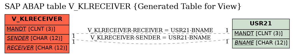 E-R Diagram for table V_KLRECEIVER (Generated Table for View)