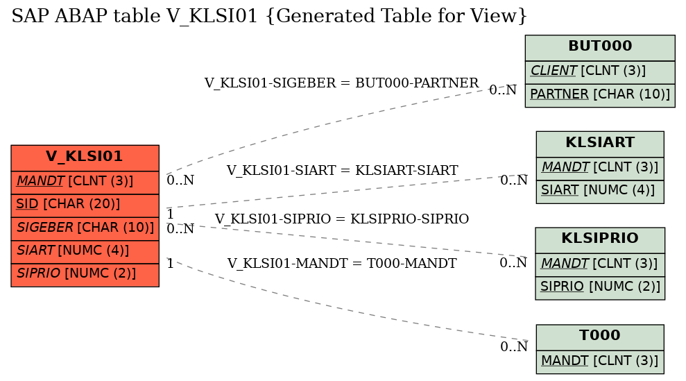 E-R Diagram for table V_KLSI01 (Generated Table for View)