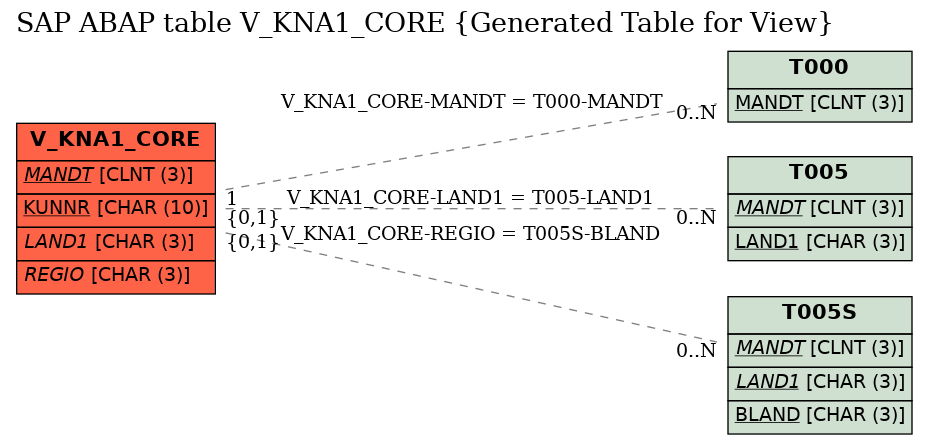 E-R Diagram for table V_KNA1_CORE (Generated Table for View)