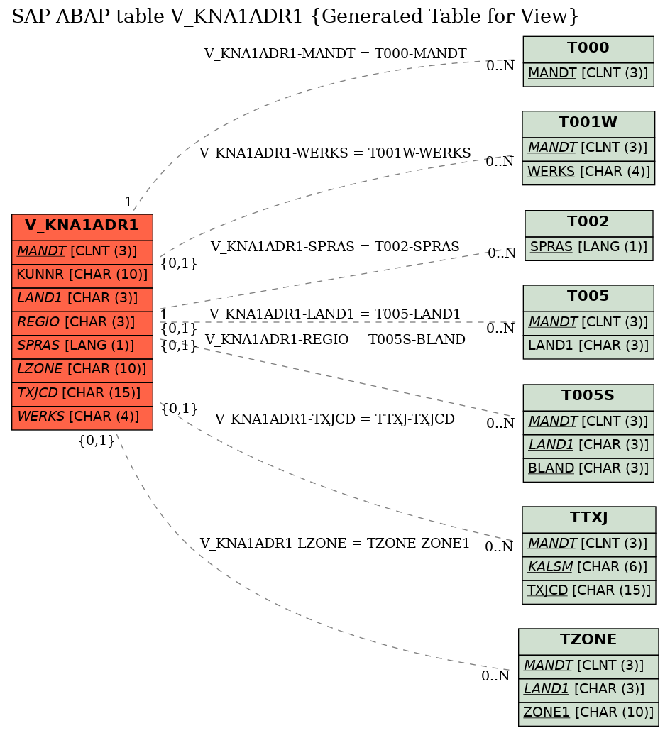 E-R Diagram for table V_KNA1ADR1 (Generated Table for View)