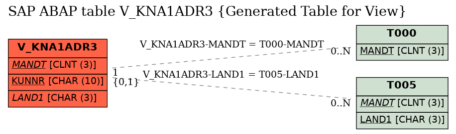 E-R Diagram for table V_KNA1ADR3 (Generated Table for View)