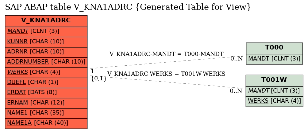 E-R Diagram for table V_KNA1ADRC (Generated Table for View)
