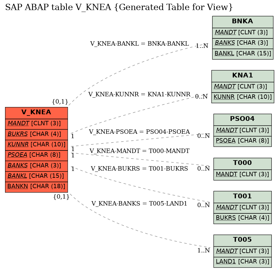 E-R Diagram for table V_KNEA (Generated Table for View)