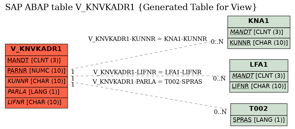 E-R Diagram for table V_KNVKADR1 (Generated Table for View)