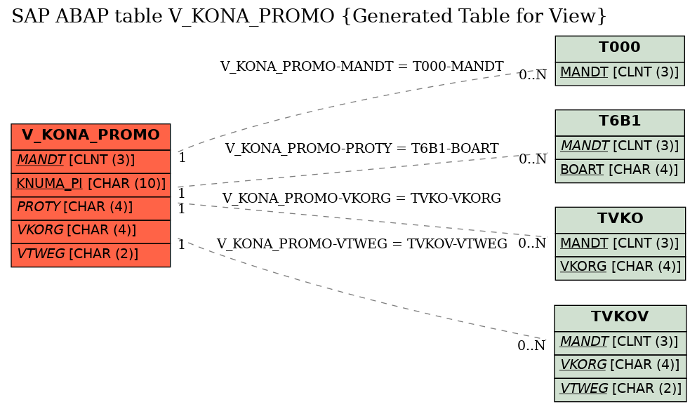 E-R Diagram for table V_KONA_PROMO (Generated Table for View)