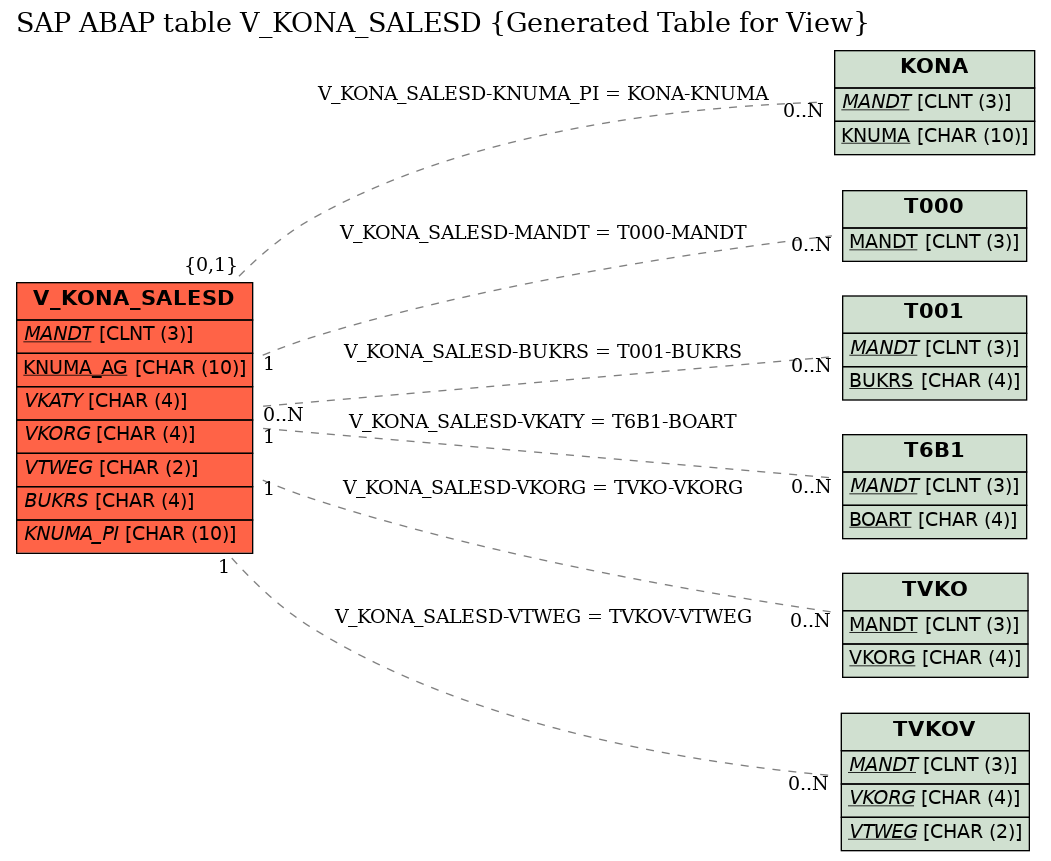 E-R Diagram for table V_KONA_SALESD (Generated Table for View)