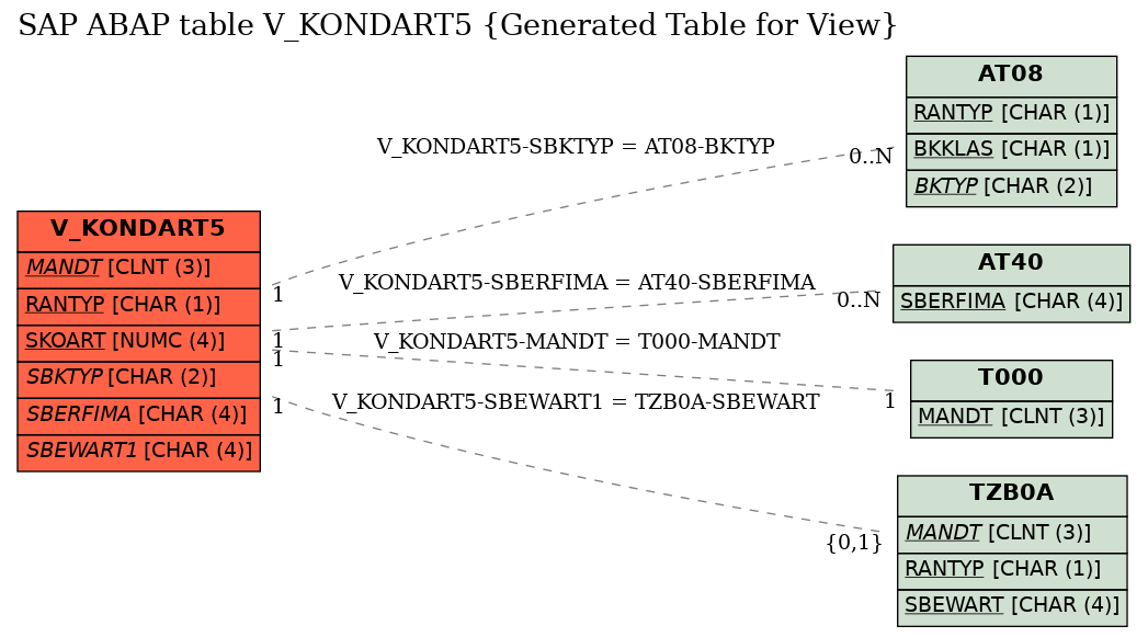 E-R Diagram for table V_KONDART5 (Generated Table for View)