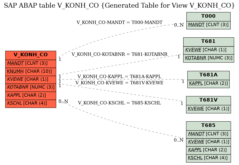 E-R Diagram for table V_KONH_CO (Generated Table for View V_KONH_CO)