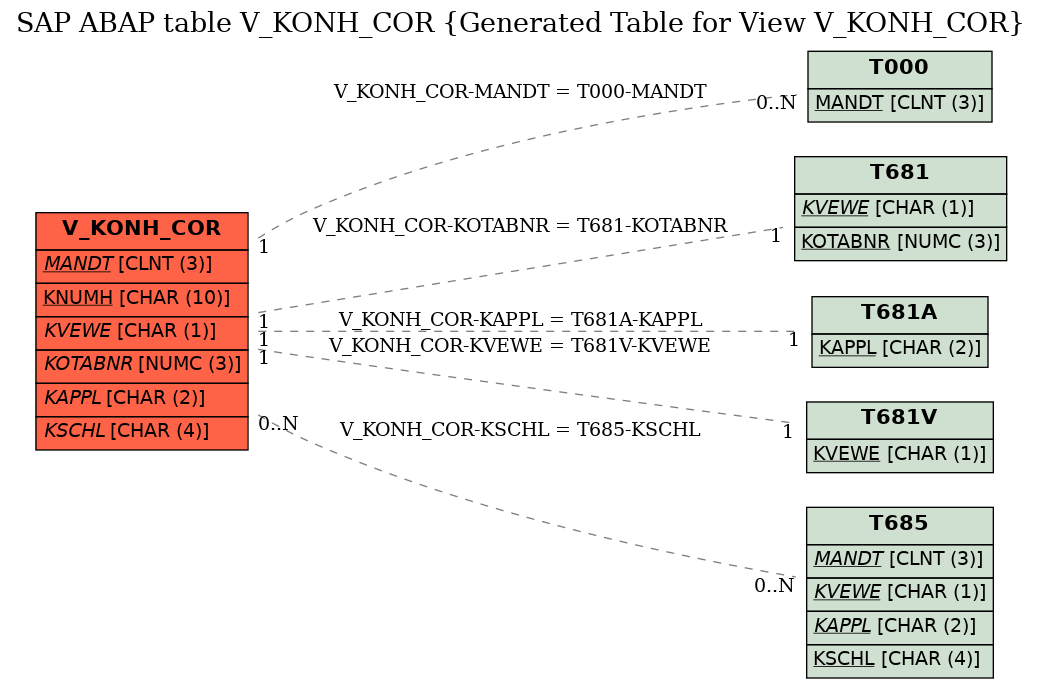 E-R Diagram for table V_KONH_COR (Generated Table for View V_KONH_COR)