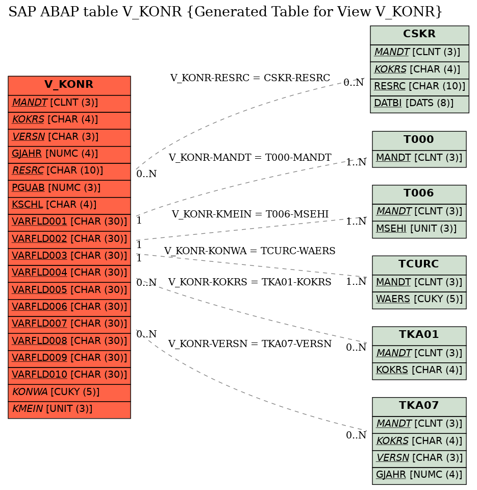 E-R Diagram for table V_KONR (Generated Table for View V_KONR)