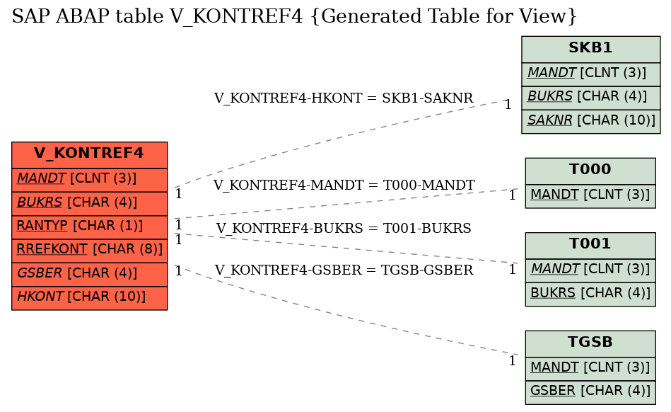 E-R Diagram for table V_KONTREF4 (Generated Table for View)
