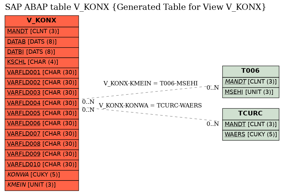 E-R Diagram for table V_KONX (Generated Table for View V_KONX)