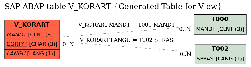 E-R Diagram for table V_KORART (Generated Table for View)