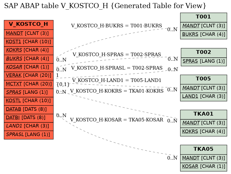 E-R Diagram for table V_KOSTCO_H (Generated Table for View)