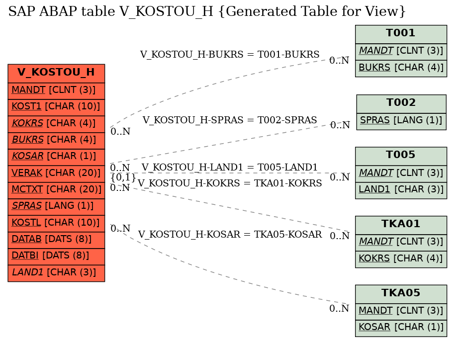 E-R Diagram for table V_KOSTOU_H (Generated Table for View)