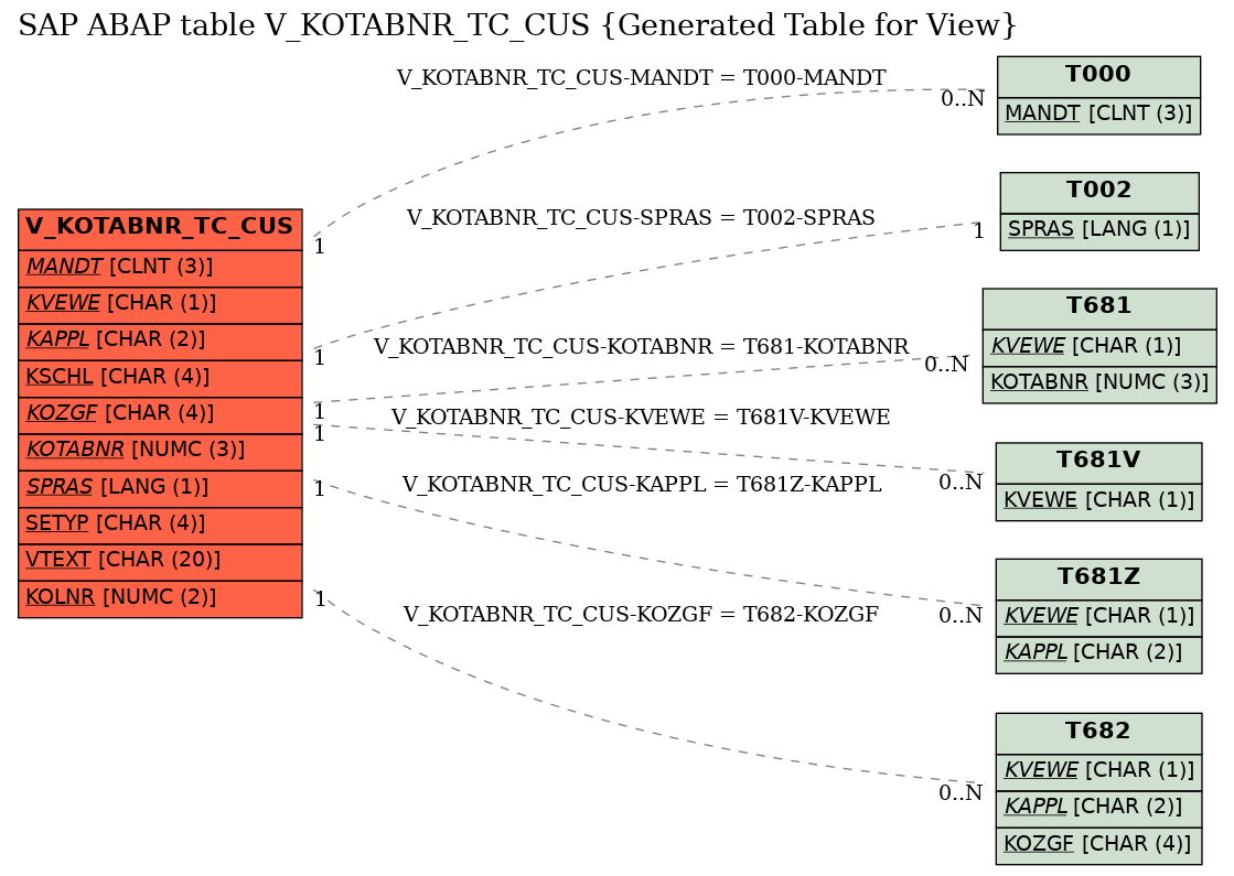 E-R Diagram for table V_KOTABNR_TC_CUS (Generated Table for View)