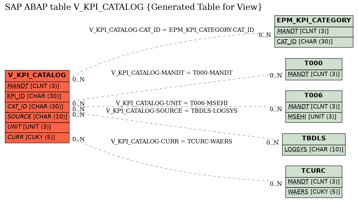 E-R Diagram for table V_KPI_CATALOG (Generated Table for View)