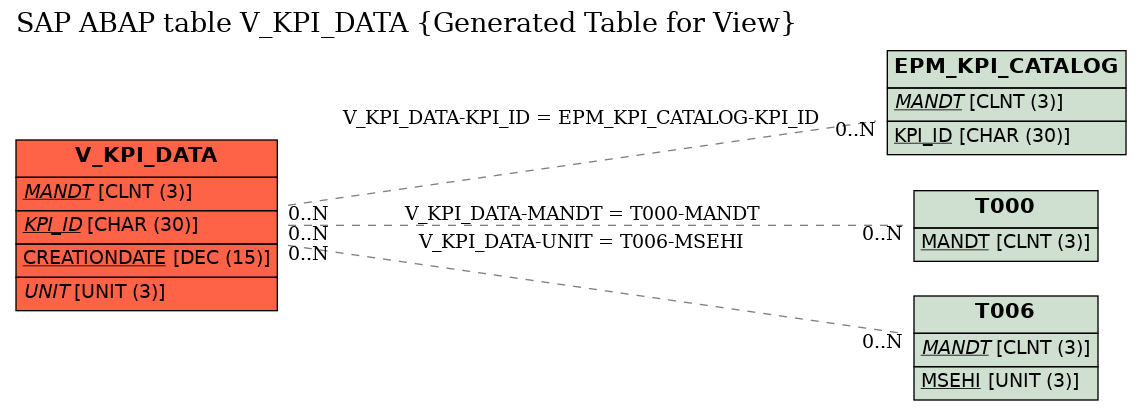 E-R Diagram for table V_KPI_DATA (Generated Table for View)