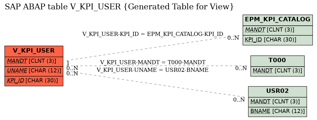 E-R Diagram for table V_KPI_USER (Generated Table for View)