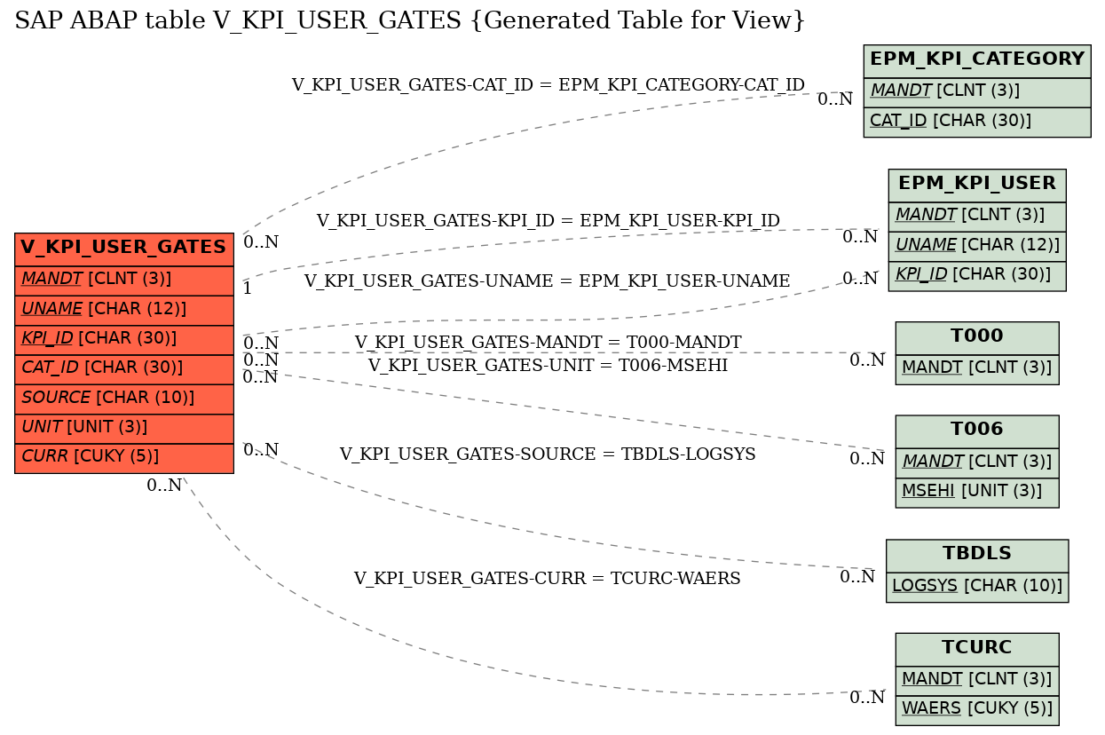 E-R Diagram for table V_KPI_USER_GATES (Generated Table for View)