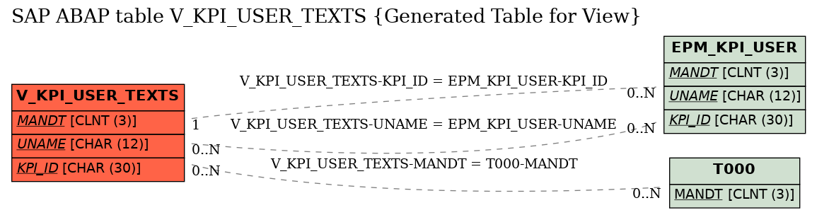 E-R Diagram for table V_KPI_USER_TEXTS (Generated Table for View)