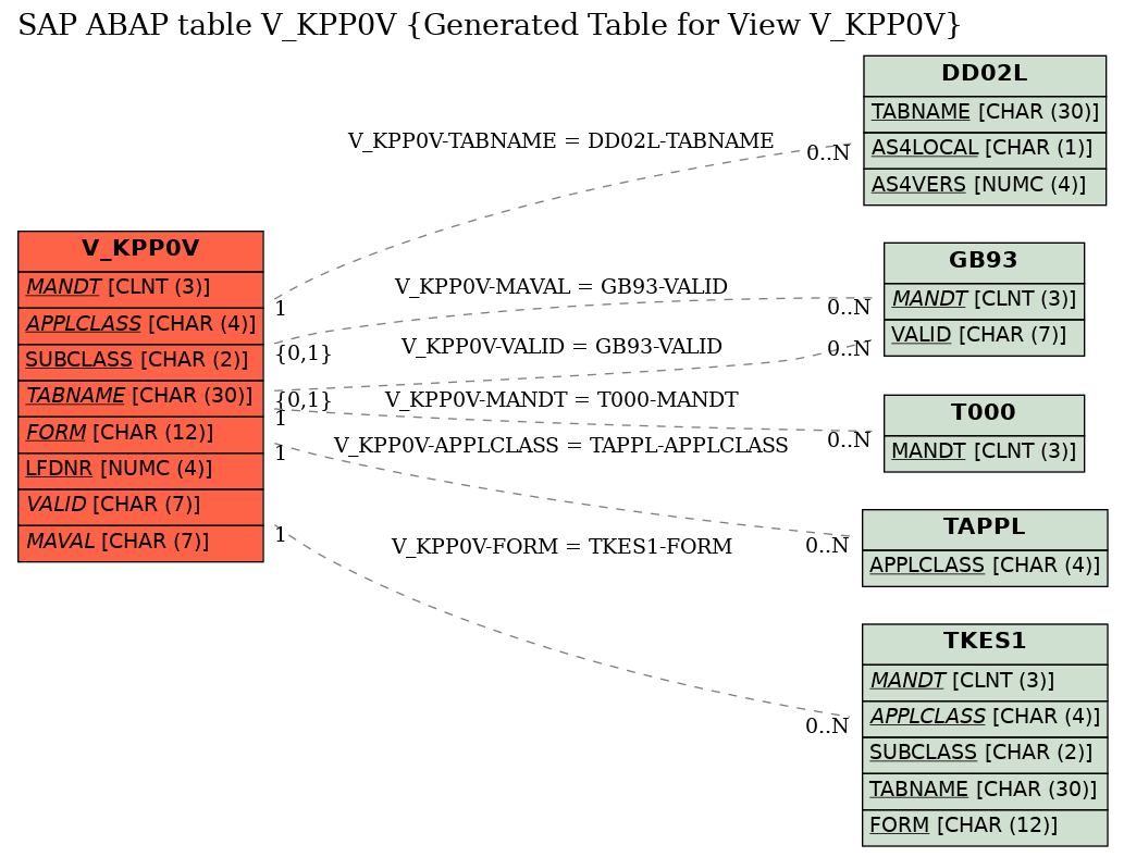 E-R Diagram for table V_KPP0V (Generated Table for View V_KPP0V)