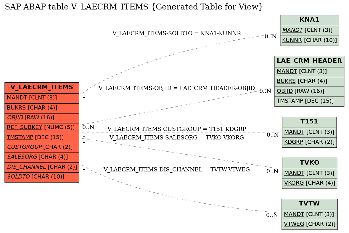 E-R Diagram for table V_LAECRM_ITEMS (Generated Table for View)