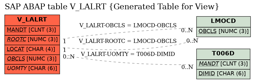 E-R Diagram for table V_LALRT (Generated Table for View)