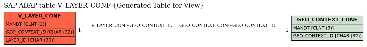 E-R Diagram for table V_LAYER_CONF (Generated Table for View)