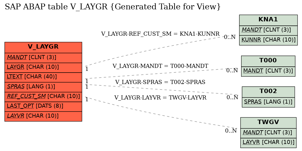 E-R Diagram for table V_LAYGR (Generated Table for View)