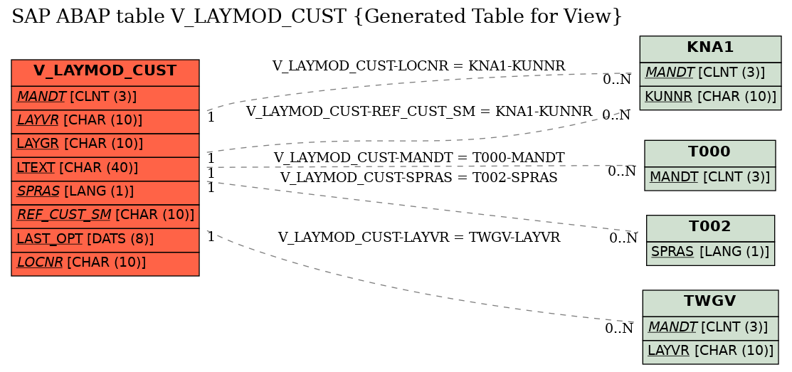 E-R Diagram for table V_LAYMOD_CUST (Generated Table for View)