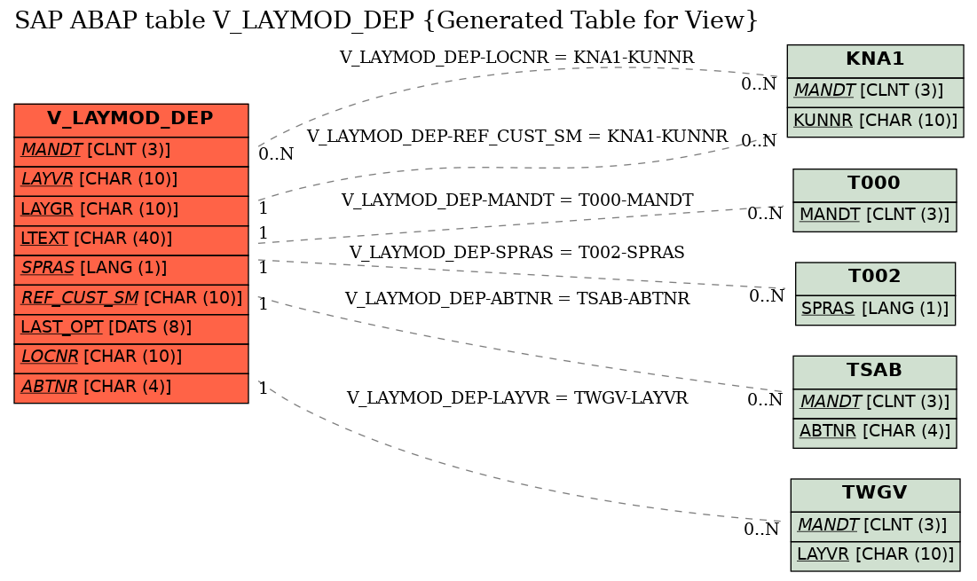 E-R Diagram for table V_LAYMOD_DEP (Generated Table for View)