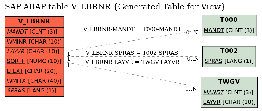 E-R Diagram for table V_LBRNR (Generated Table for View)