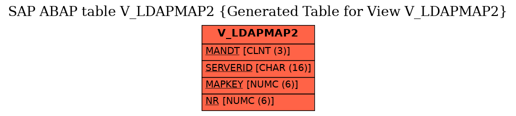 E-R Diagram for table V_LDAPMAP2 (Generated Table for View V_LDAPMAP2)