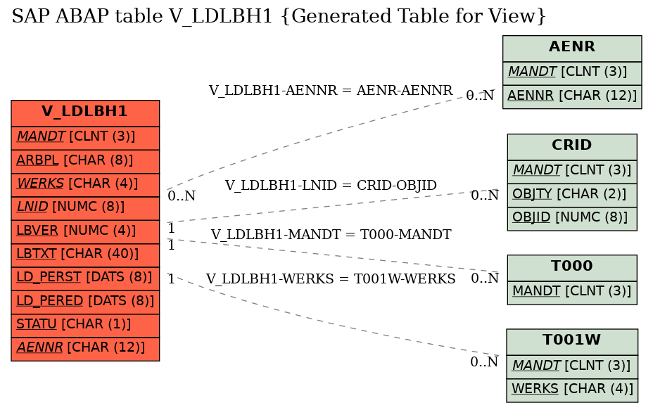 E-R Diagram for table V_LDLBH1 (Generated Table for View)