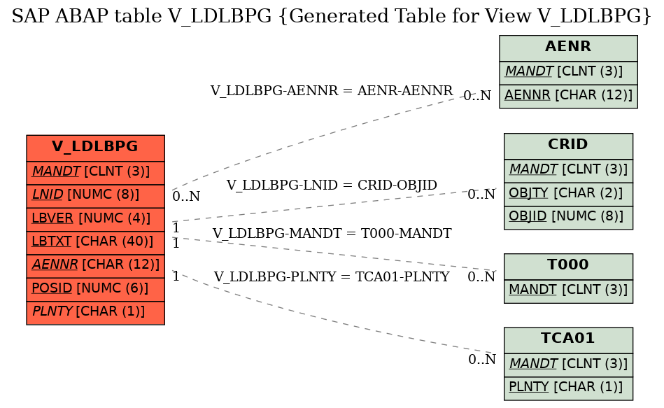 E-R Diagram for table V_LDLBPG (Generated Table for View V_LDLBPG)