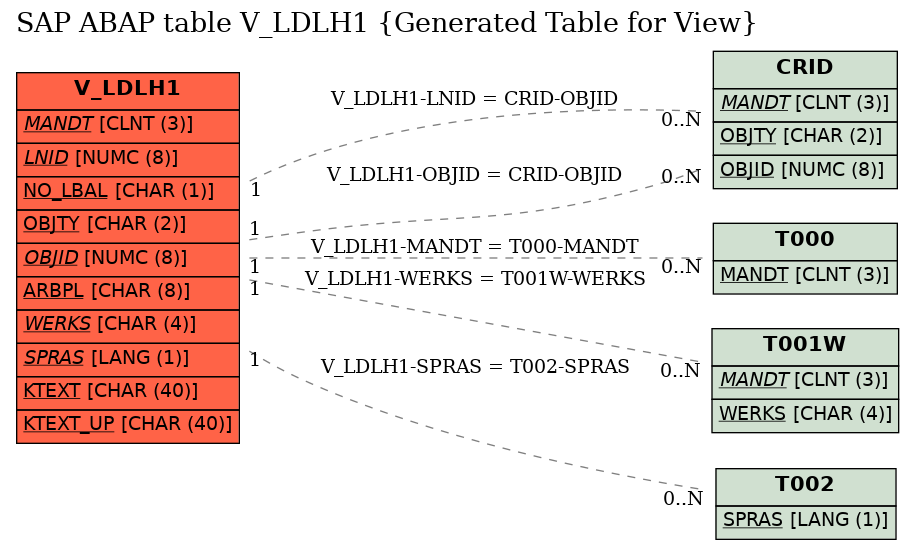 E-R Diagram for table V_LDLH1 (Generated Table for View)