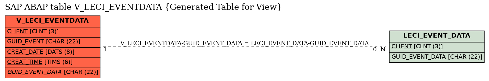 E-R Diagram for table V_LECI_EVENTDATA (Generated Table for View)